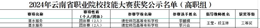 德宏師范高等專科學(xué)校·交通學(xué)院王瑩老師帶隊(duì)李興會(huì)和李鵬娟同學(xué)獲云南省職業(yè)院校職業(yè)技能大賽“酒水服務(wù)”賽項(xiàng)三等獎(jiǎng)