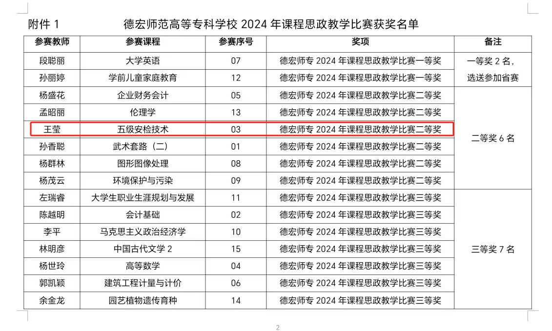 德宏師范高等專科學(xué)校·交通學(xué)院王瑩老師獲校2024年課程思政教學(xué)比賽二等獎(jiǎng)